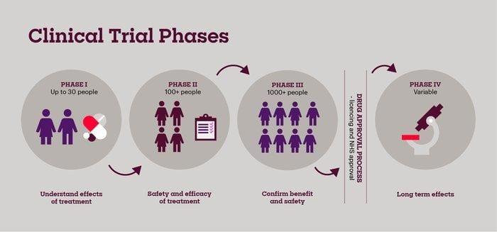 Clinical Trial Design Prioritizes Patient Safety and Long Term Efficacy Monitoring